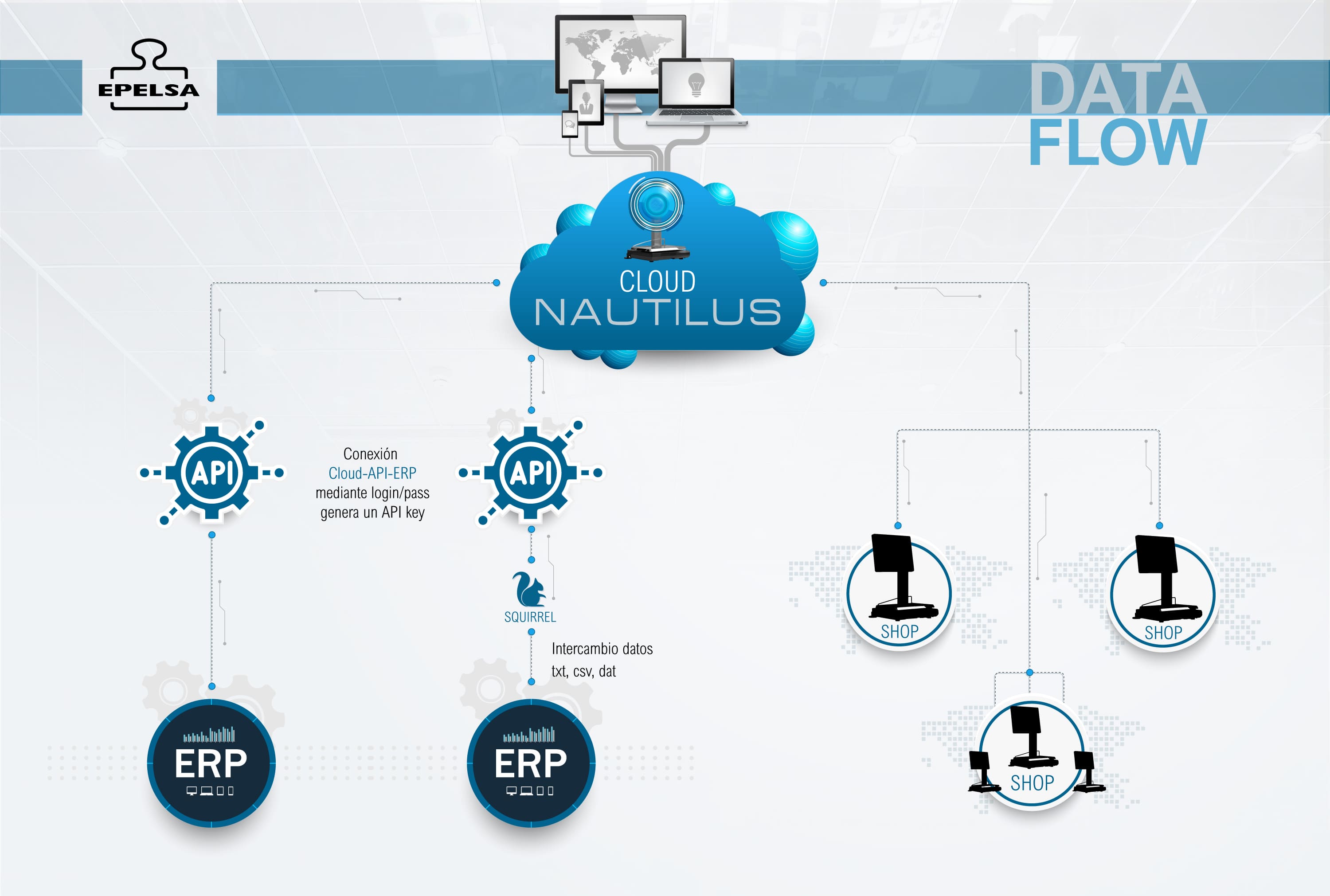 Flujo de datos entre ERP, Squirrel y EpelSoft Nautilus